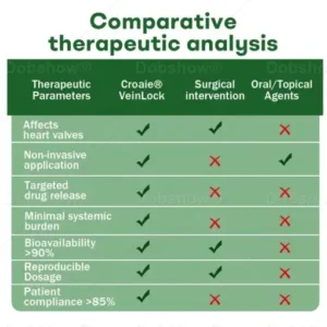 Croaie® VeinLock Microneedle Patch